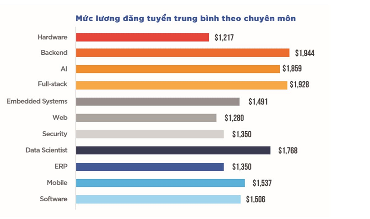 Thống kê về mức lương của lập trình viên theo chuyên môn