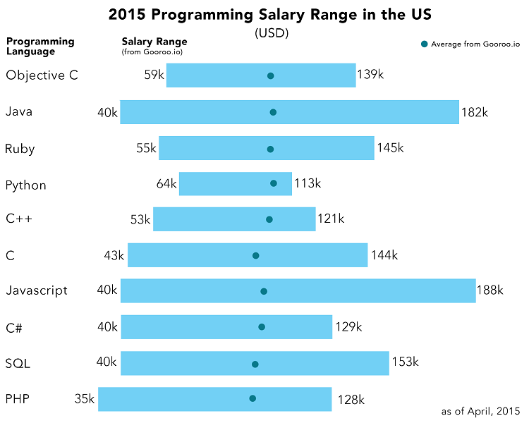 Mức lương theo ngôn ngữ lập trình ở US vào năm 2015